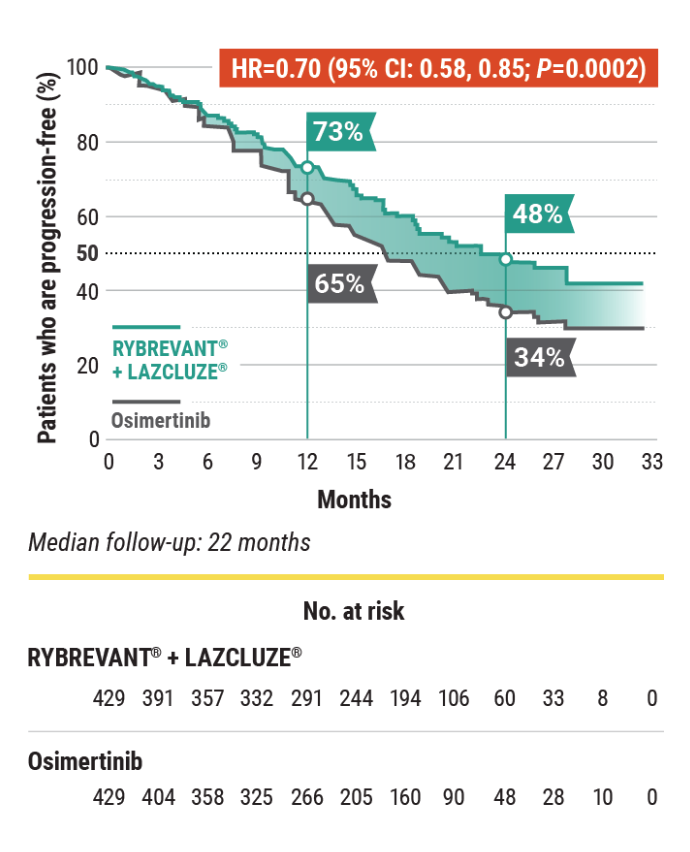 Patients who are progression-free chart