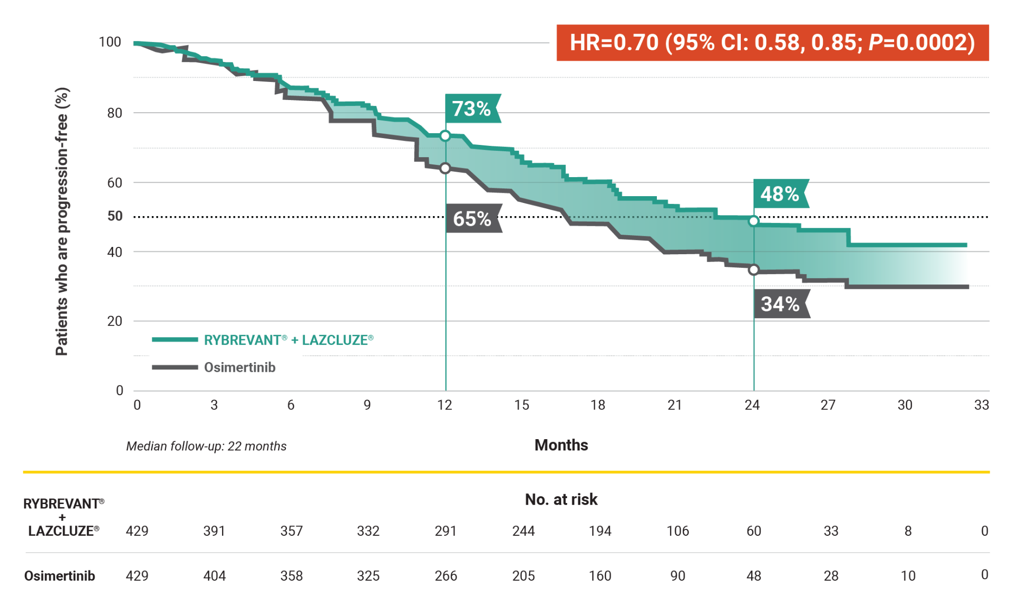 Patients who are progression-free chart