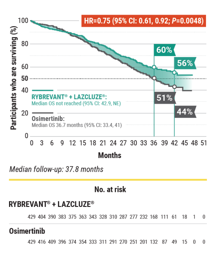 Patients who are surviving chart