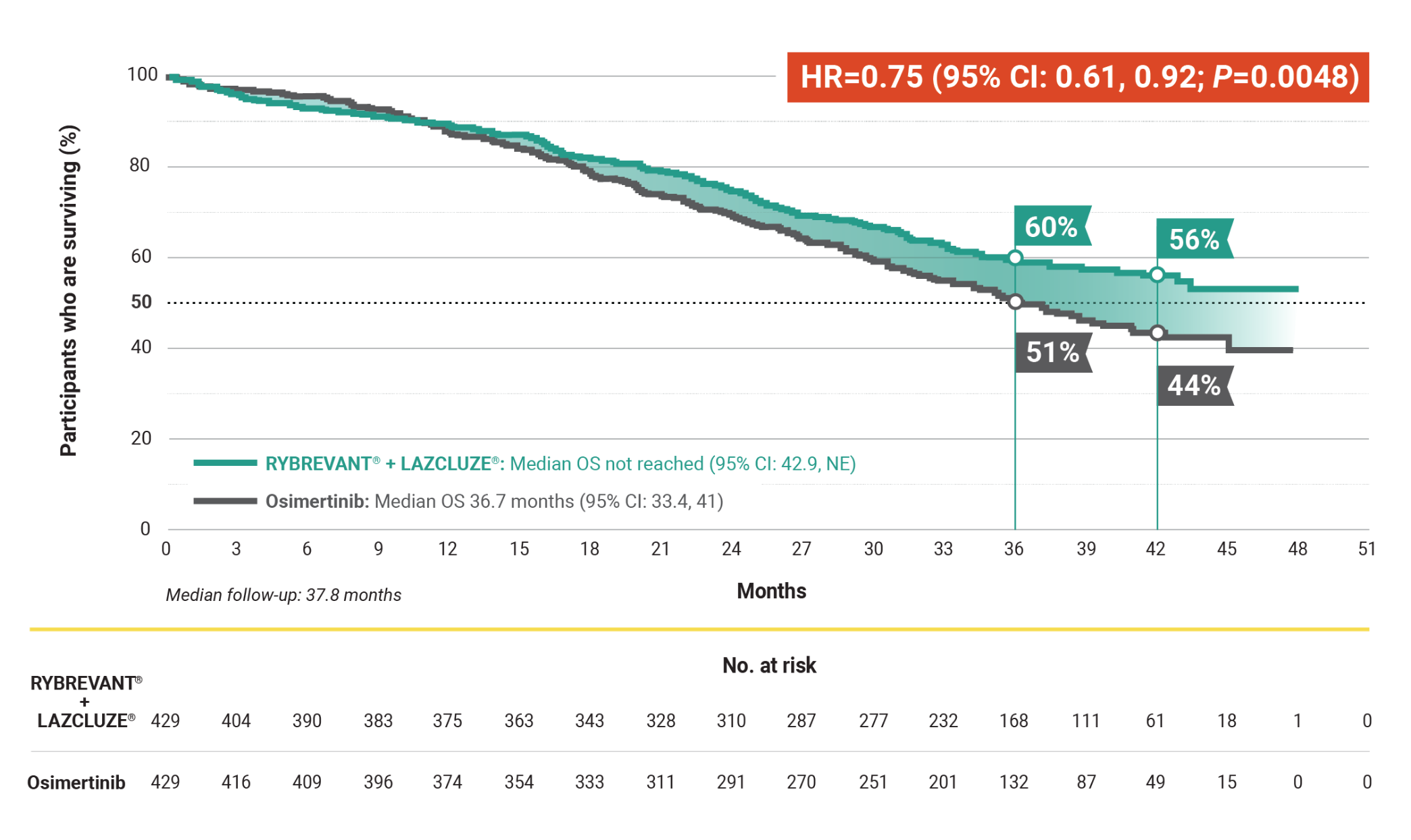 Patients who are surviving chart
