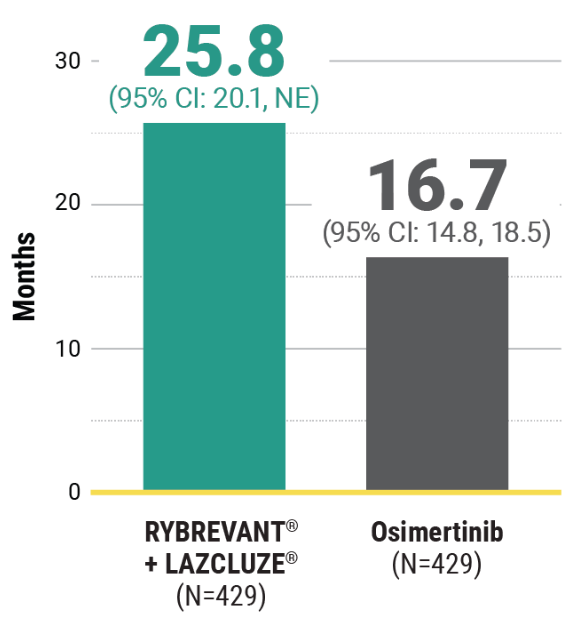 Median duration of response bar chart