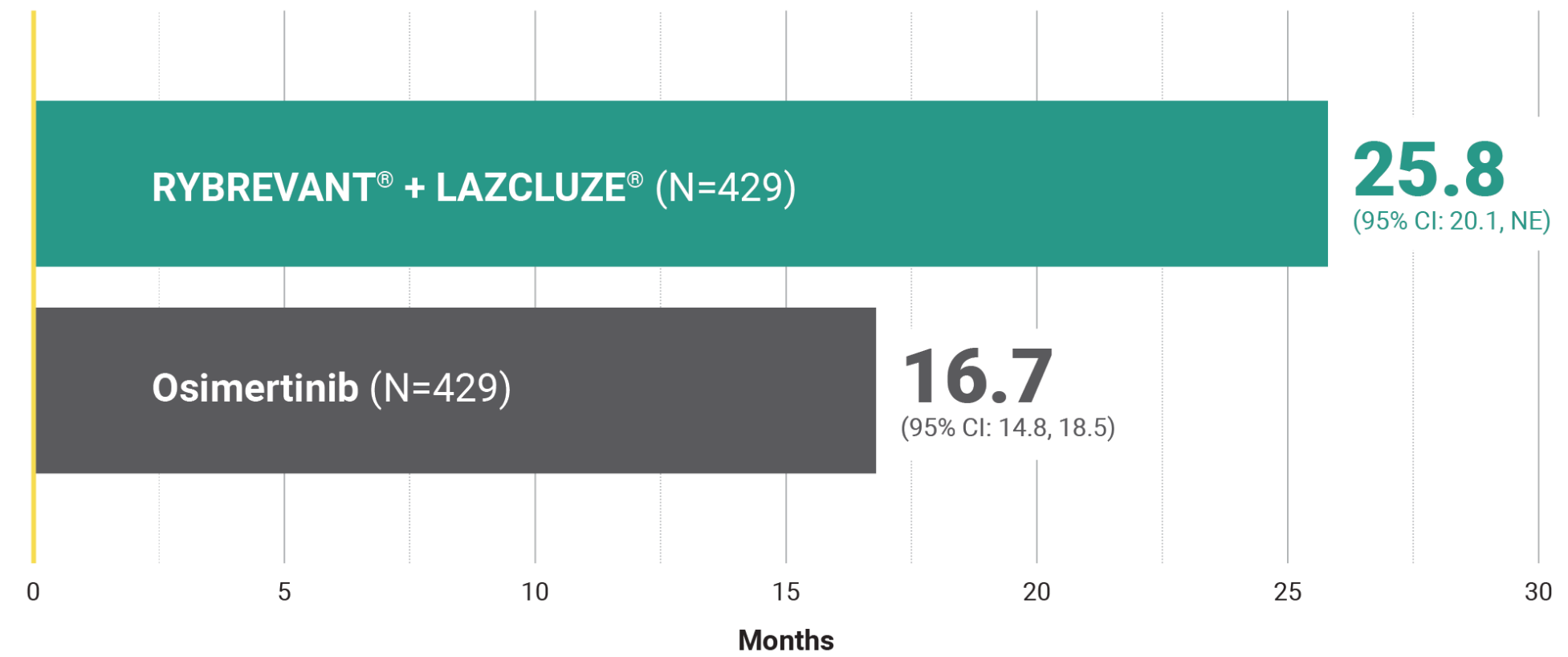 Median duration of response bar chart