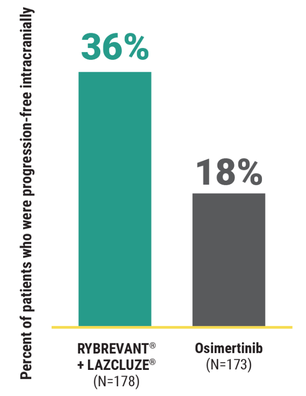 intracranial PFS bar chart
