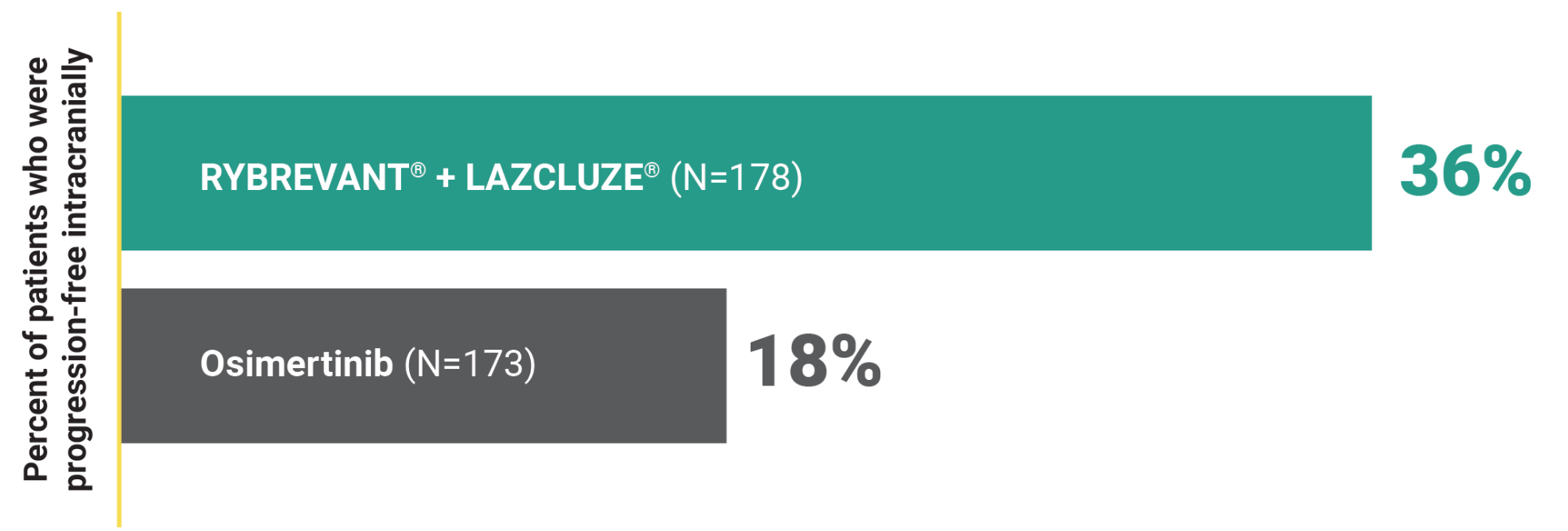 intracranial PFS bar chart
