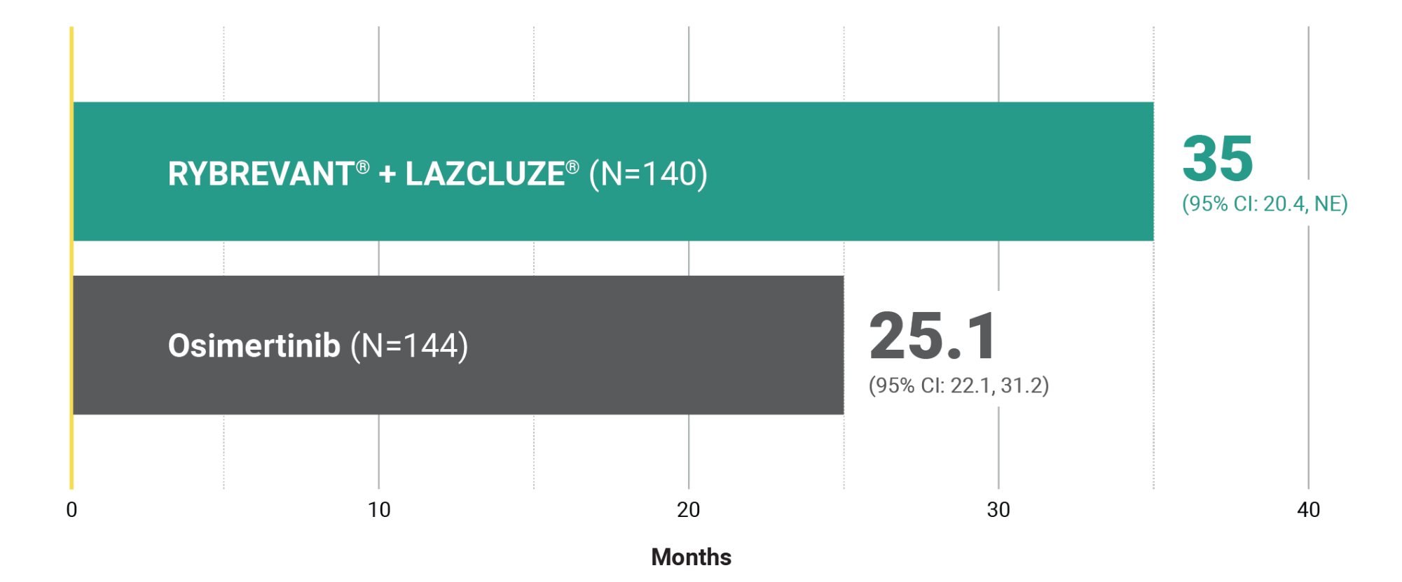 Median Intracranial DOR in subjects with intracranial lesions at baseline bar chart