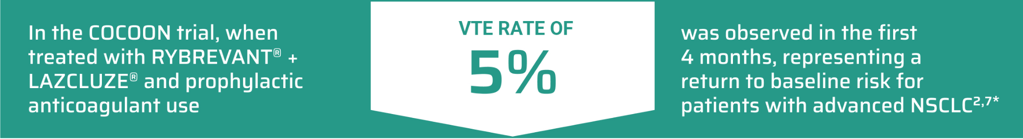 COCOON is the first trial that required 4 months of prophylactic anticoagulation at treatment initiation, leading to a low incidence of VTE bar chart