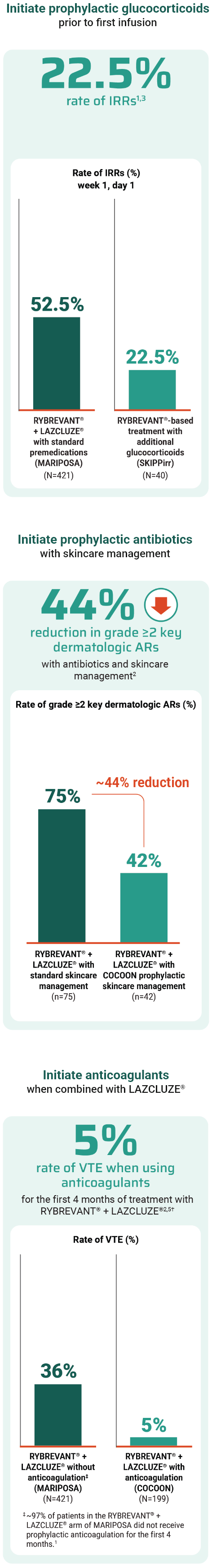 Use proactive therapy management to help optimize outcomes chart