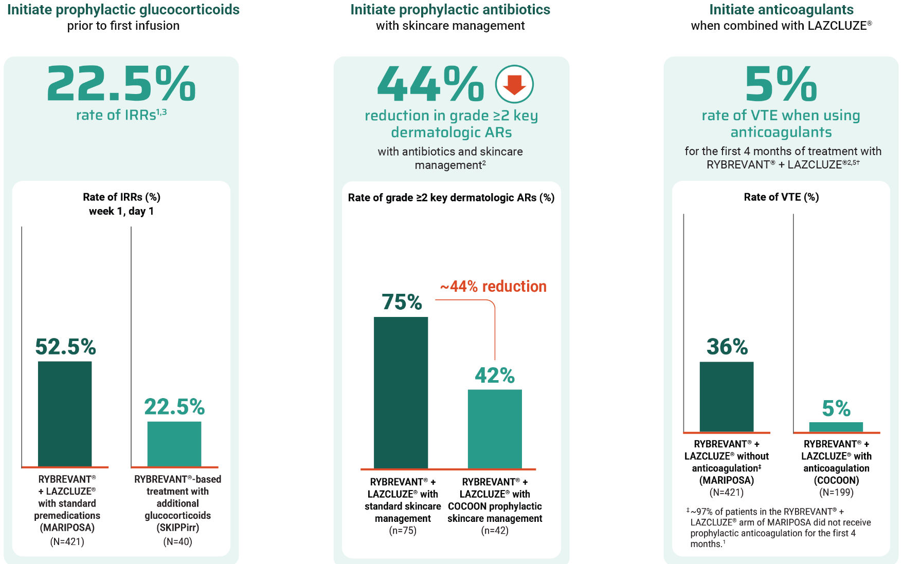 Use proactive therapy management to help optimize outcomes chart