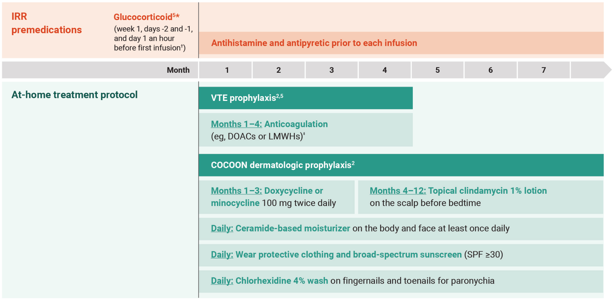 Proactive strategies chart