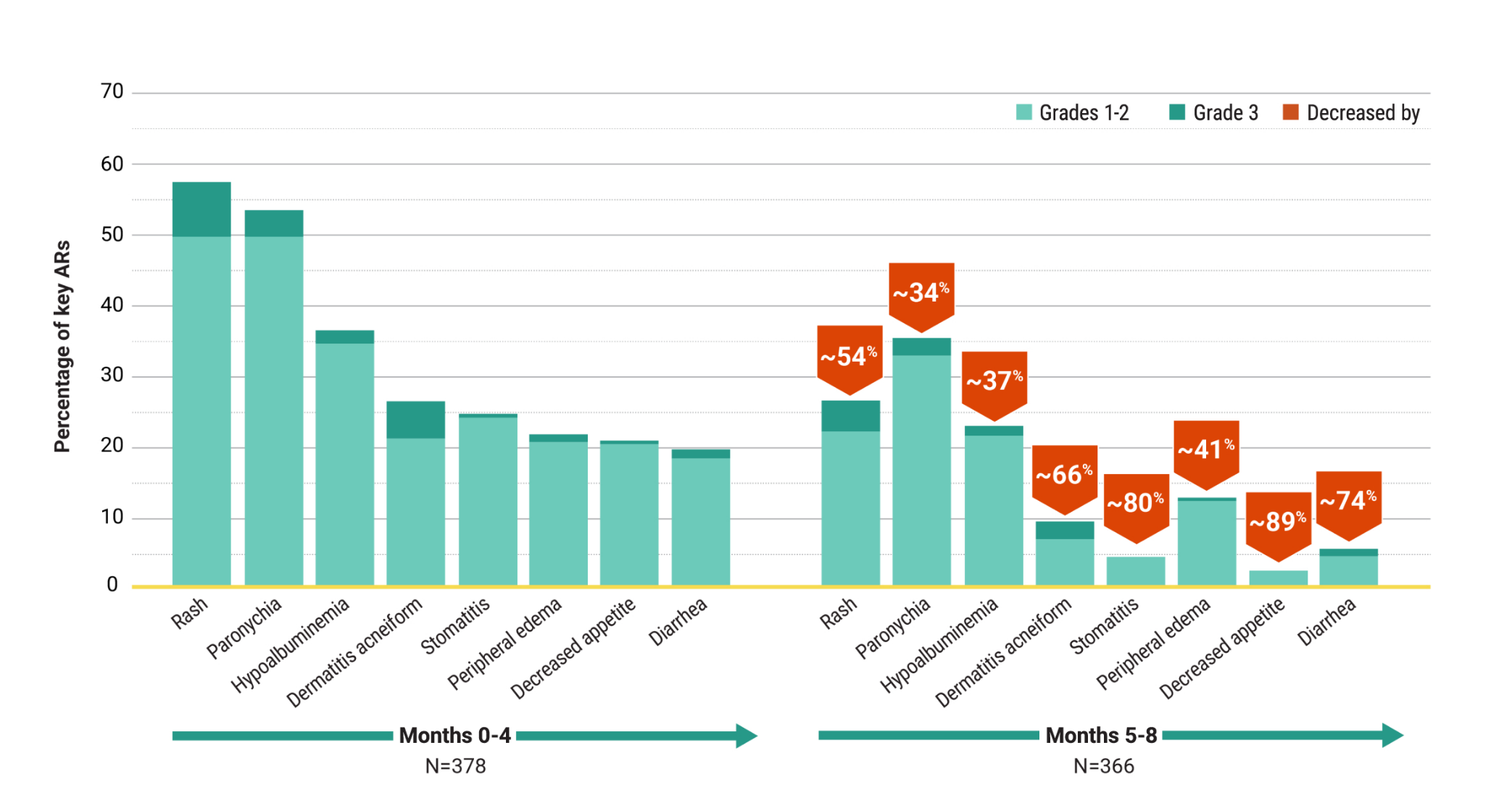 Key Adverse Reactions during the first 4 months bar chart