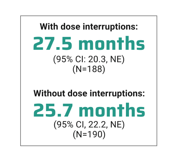 Median PFS after 4 months was similar between patients with and without dose interruptions bar chart