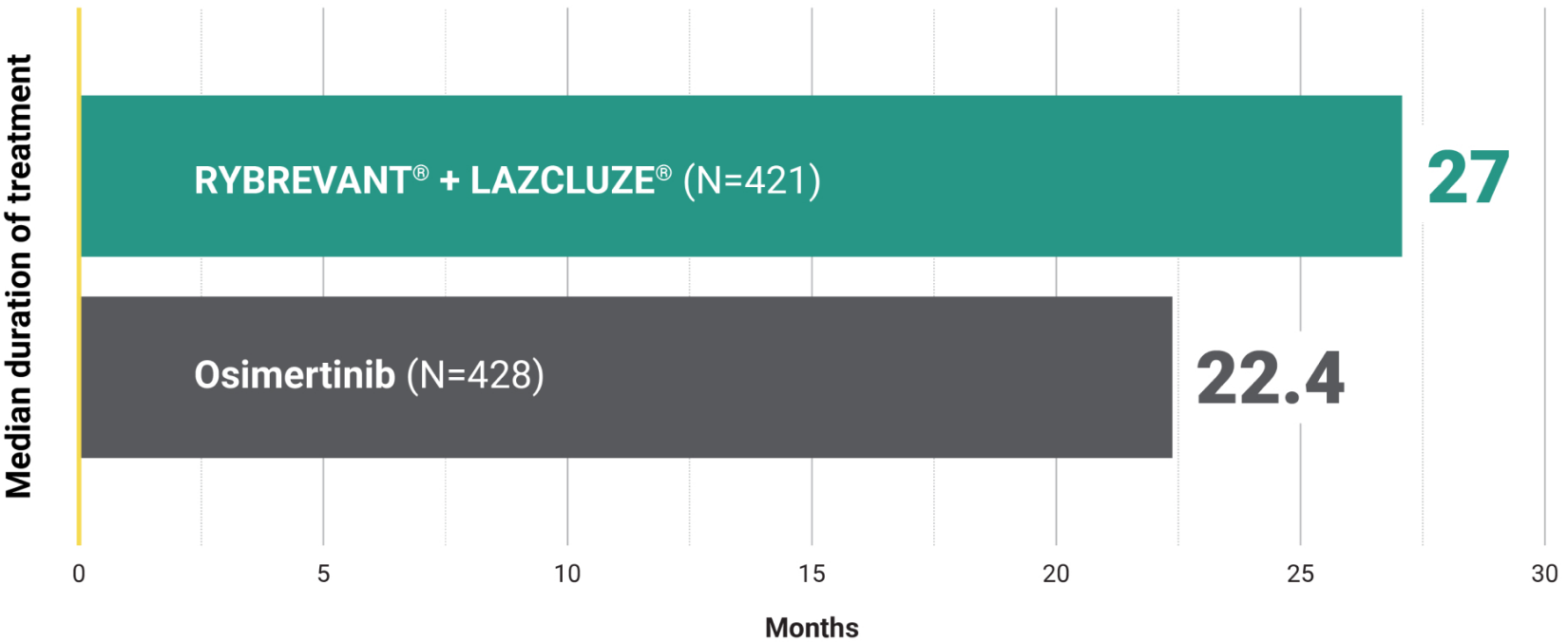 The rate of discontinuations of all agents due to treatment-related ARs was 10% for RYBREVANT® + LAZCLUZE® bar chart