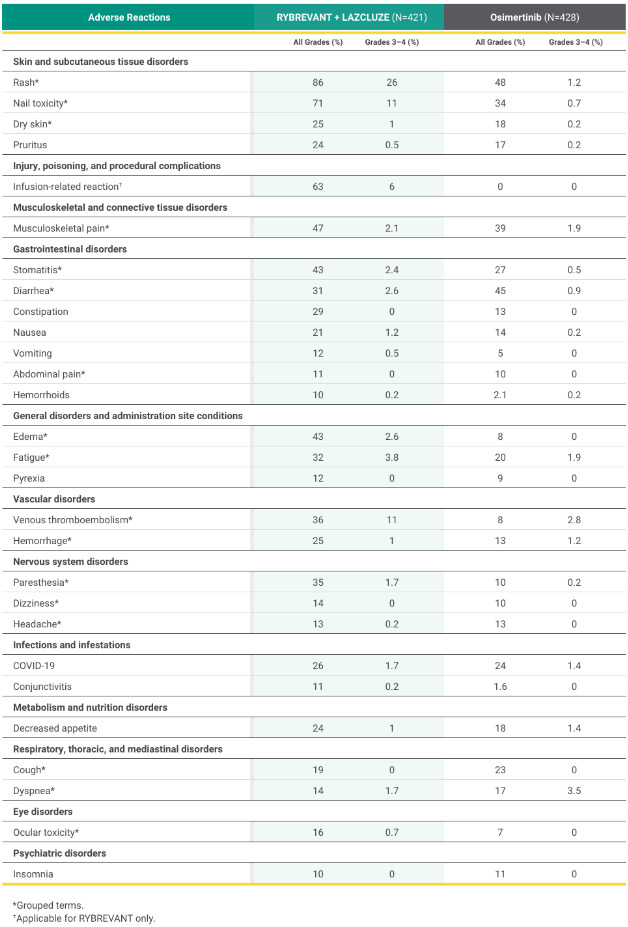 Adverse Reaction table