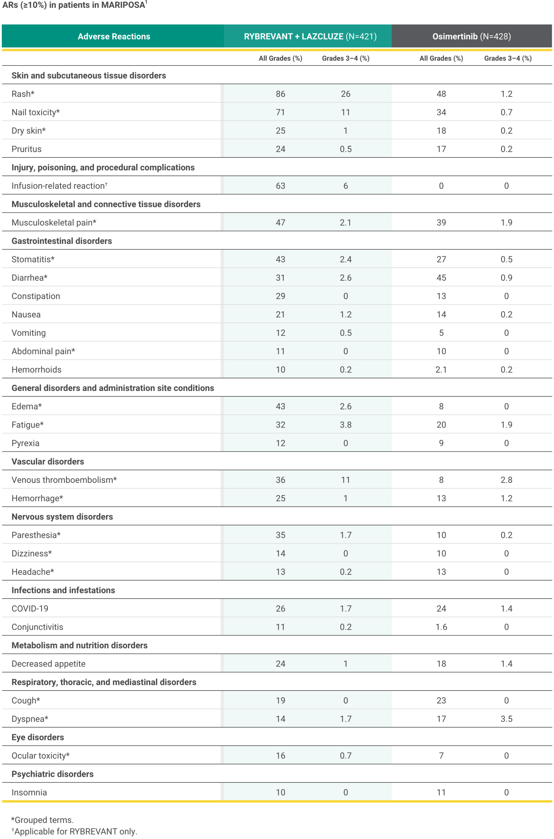 Adverse Reaction table