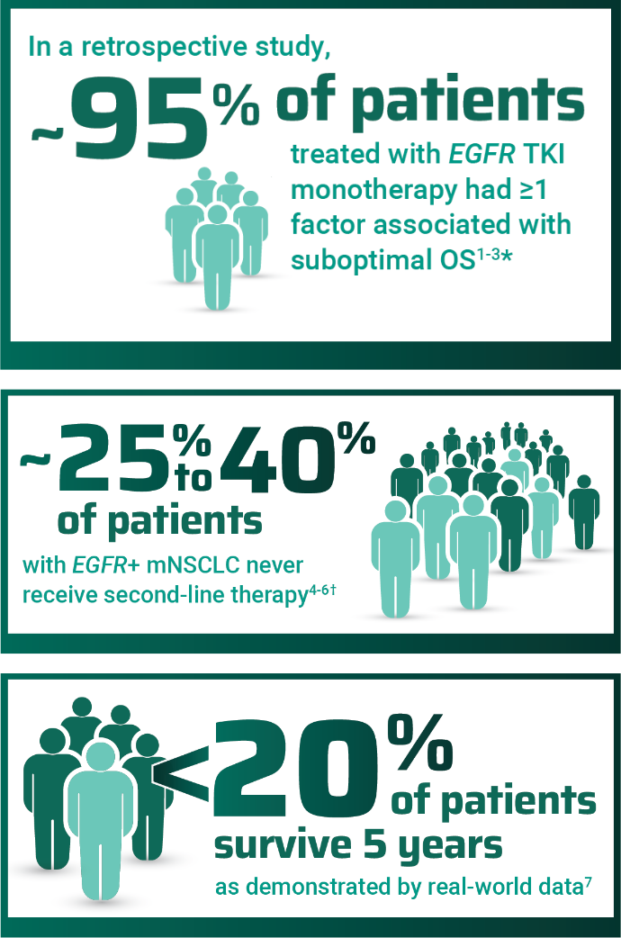 ~95% of patients icon + ~ 25% to 40% of patients icon + <20% of patients survive 5 years icon